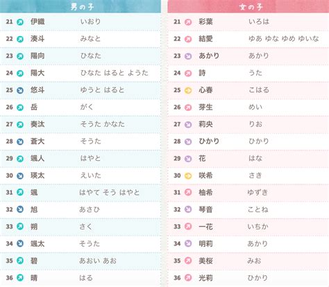 日文名字男2022|2022日本最受歡迎男女孩名字排名榜出爐！排名首位初上榜？ 